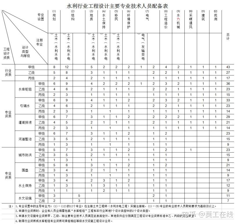 水利设计资质主要技术人员配备表.jpg
